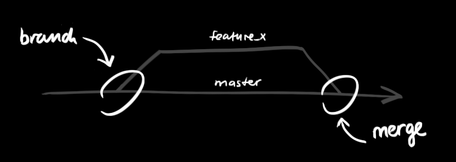 Git branching diagram showing main branch with feature branches merging back