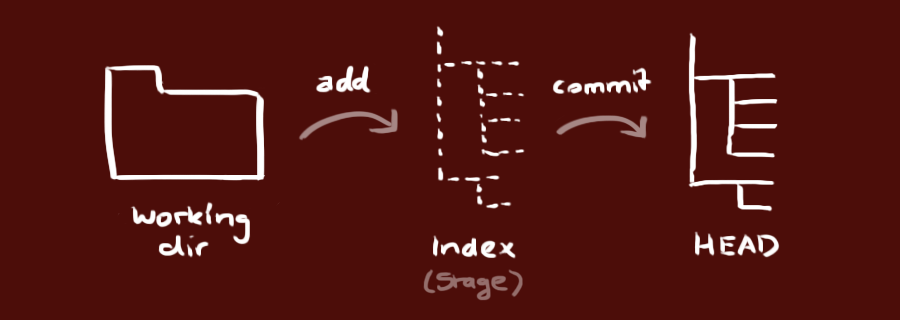 Git three-tree architecture diagram showing Working Directory, Index, and HEAD